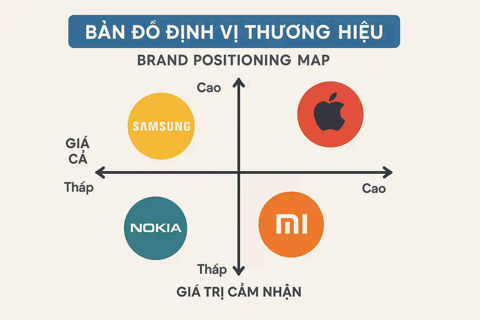 Định vị thương hiệu là gì - Bản đồ định vị thương hiệu